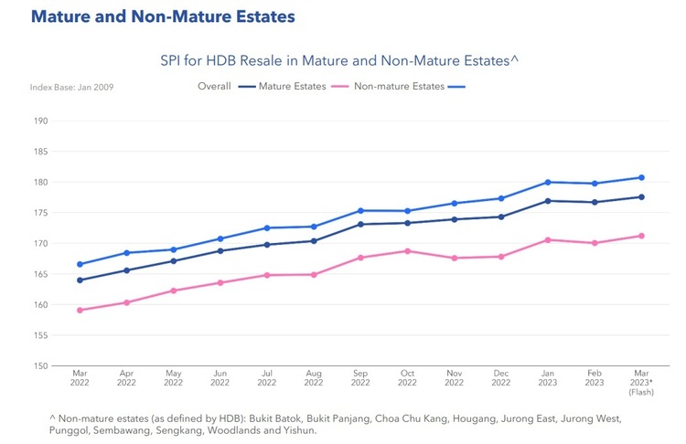 HDB Price Index in Mature and Non Mature Estates Mar 2023 Part 1